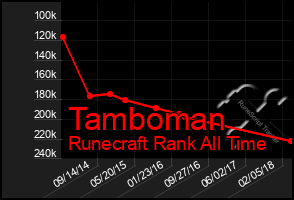 Total Graph of Tamboman