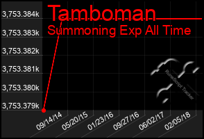 Total Graph of Tamboman