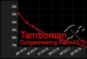 Total Graph of Tamboman