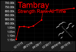 Total Graph of Tambray