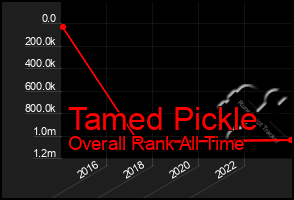 Total Graph of Tamed Pickle