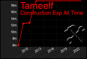 Total Graph of Tameelf