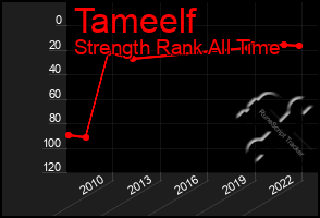 Total Graph of Tameelf