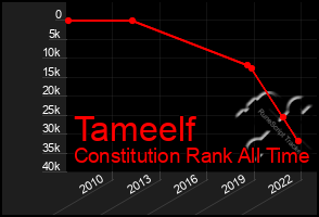 Total Graph of Tameelf