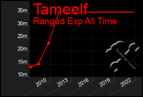 Total Graph of Tameelf