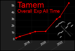 Total Graph of Tamem