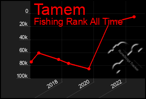 Total Graph of Tamem