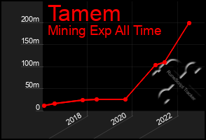 Total Graph of Tamem