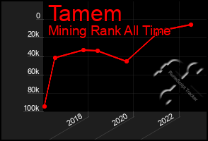 Total Graph of Tamem