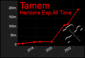 Total Graph of Tamem