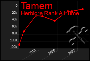 Total Graph of Tamem