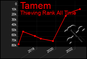 Total Graph of Tamem