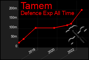 Total Graph of Tamem