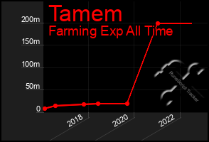 Total Graph of Tamem