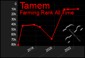 Total Graph of Tamem