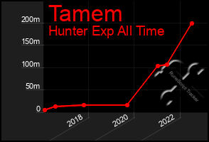 Total Graph of Tamem