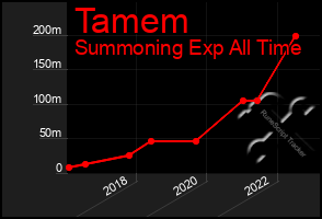 Total Graph of Tamem