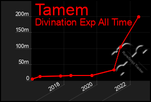 Total Graph of Tamem