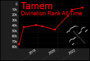 Total Graph of Tamem