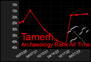 Total Graph of Tamem