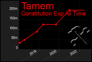 Total Graph of Tamem