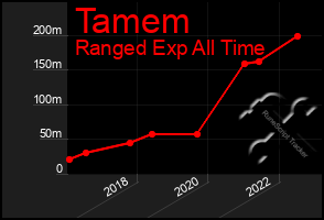 Total Graph of Tamem