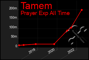 Total Graph of Tamem