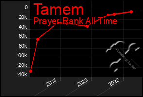 Total Graph of Tamem