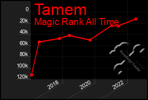 Total Graph of Tamem