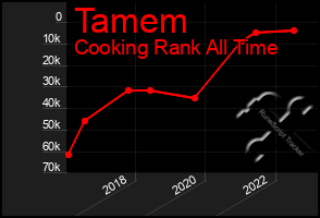 Total Graph of Tamem