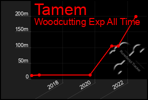 Total Graph of Tamem