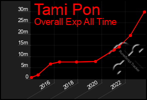 Total Graph of Tami Pon