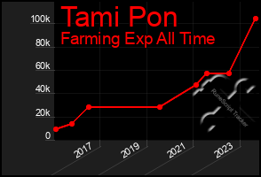 Total Graph of Tami Pon