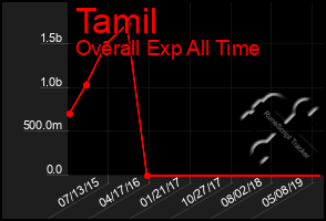 Total Graph of Tamil