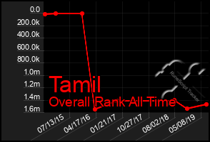 Total Graph of Tamil