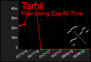 Total Graph of Tamil