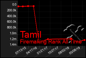 Total Graph of Tamil