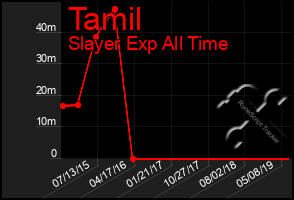 Total Graph of Tamil