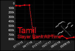 Total Graph of Tamil