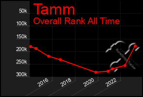 Total Graph of Tamm