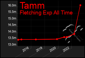 Total Graph of Tamm