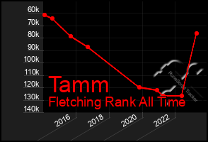 Total Graph of Tamm