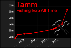 Total Graph of Tamm