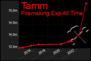 Total Graph of Tamm