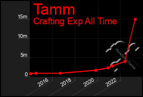 Total Graph of Tamm