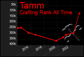 Total Graph of Tamm