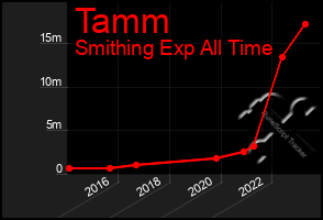 Total Graph of Tamm