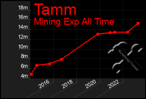 Total Graph of Tamm