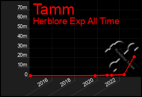 Total Graph of Tamm