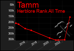 Total Graph of Tamm